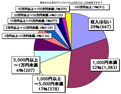 成果型報酬の収入グラフ